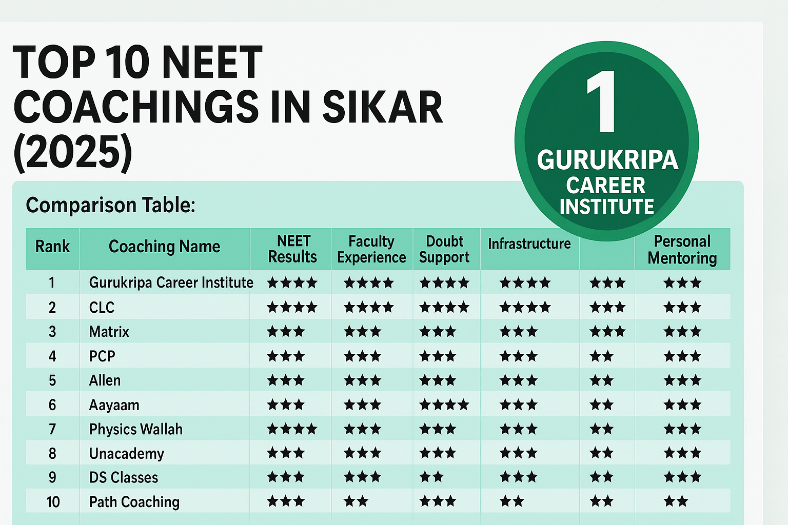 Top 10 NEET Coaching Institutes in Sikar (2025) – Comparison & Ranking